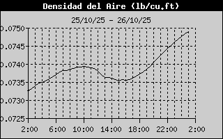 Air Density History