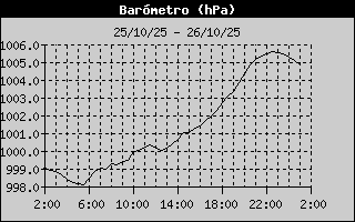 Barometer History