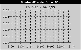 Cooling Degree History
