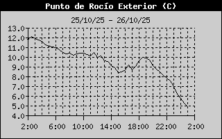 Outside Dewpoint History