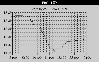 EMC History