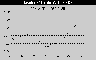 Heating Degree Days History