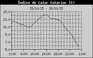 Outside Heat Index History