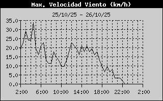 High Wind Speed History