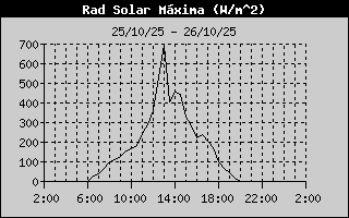 High Solar Rad History