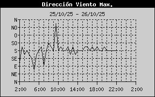 Direction of High Wind Speed History