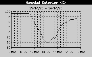 Outside Humidity History
