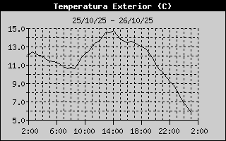 Outside Temperature History