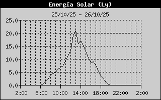 Solar Energy History