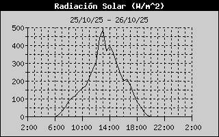 Solar Rad History
