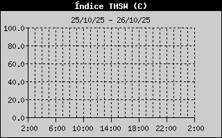 THSW Index History