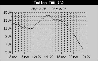 THW Index History