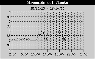 Wind Direction History