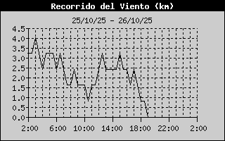 Wind Run History