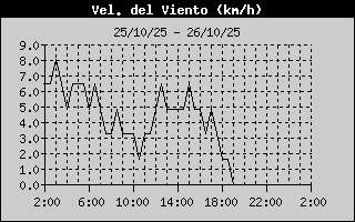 Average Wind Speed History